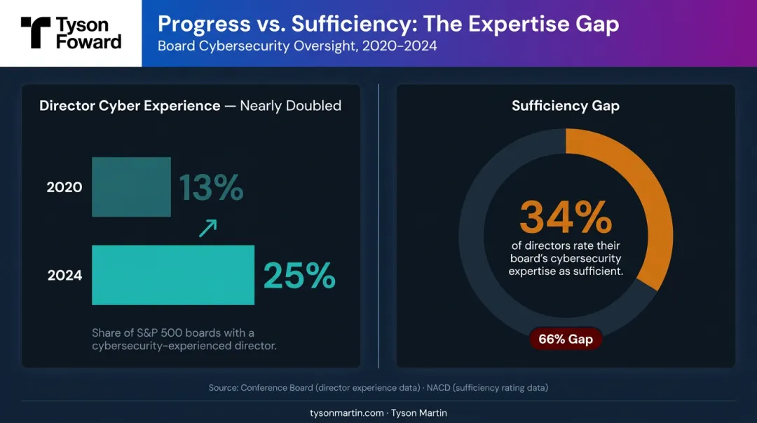 Board cybersecurity director expertise growth statistics from 2020 to 2024 gap analysis