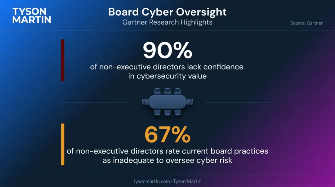 Board cybersecurity confidence gap statistics 90 percent directors lack confidence infographic