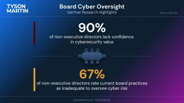 Board cybersecurity confidence gap statistics 90 percent directors lack confidence infographic