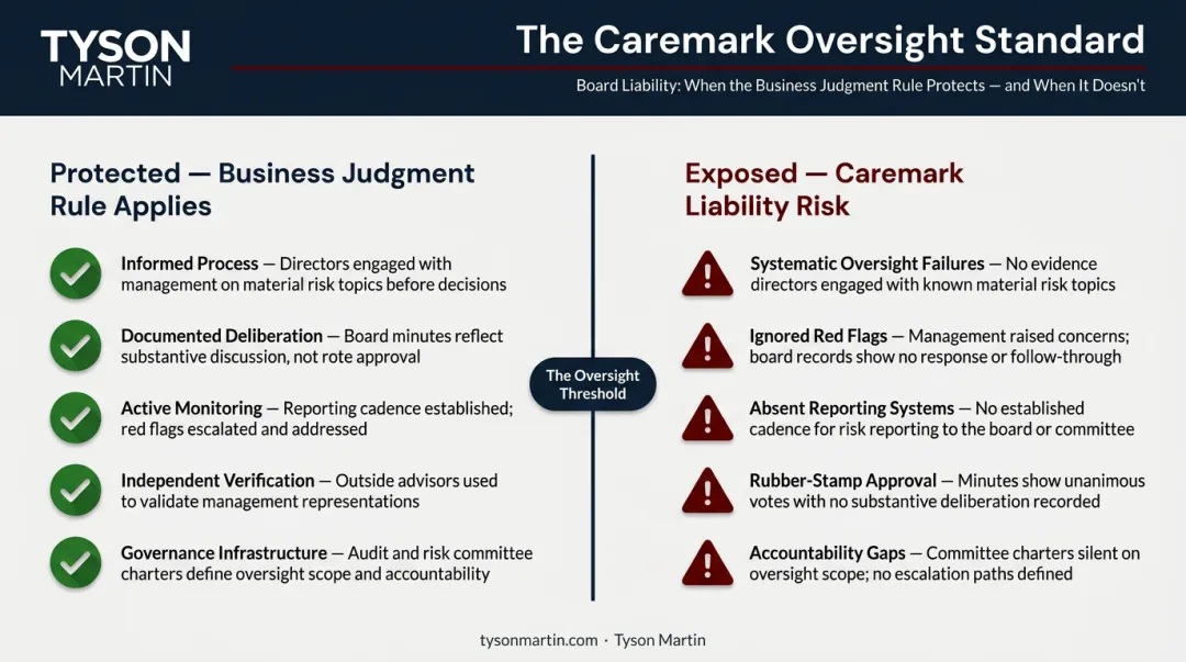Caremark standard oversight failure liability threshold and director responsibility framework