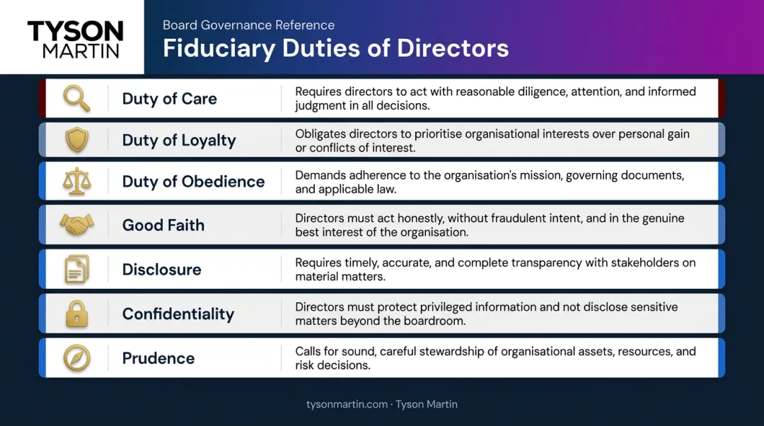 Five core fiduciary duties of corporate directors comparison table infographic