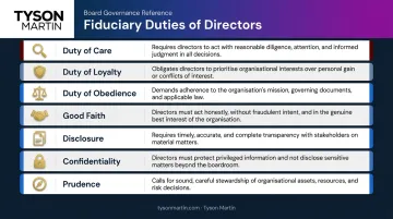 Five core fiduciary duties of corporate directors comparison table infographic