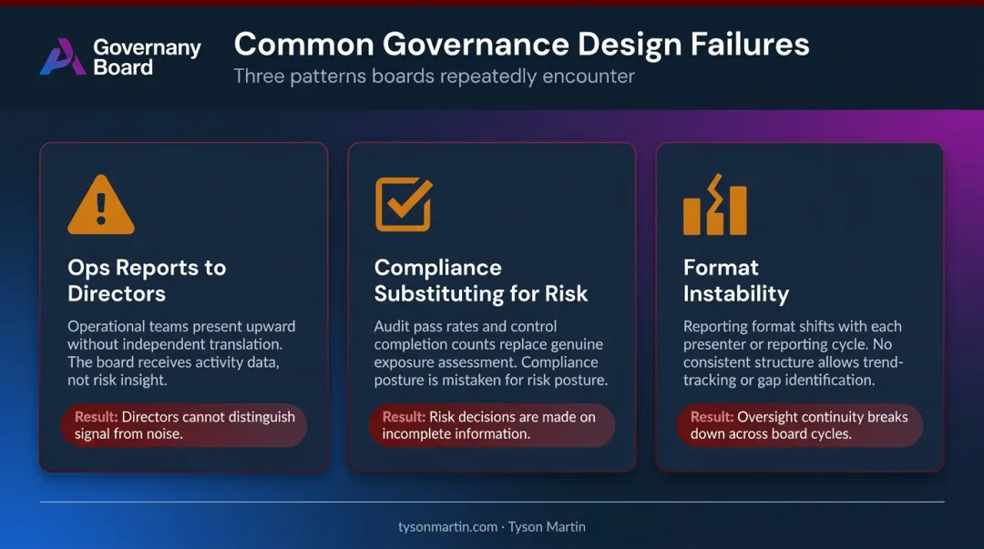 Three board cybersecurity dashboard failure modes comparison infographic