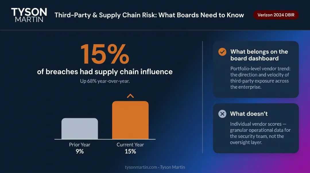 Supply chain cyber breach risk trend showing 68 percent year-over-year increase infographic
