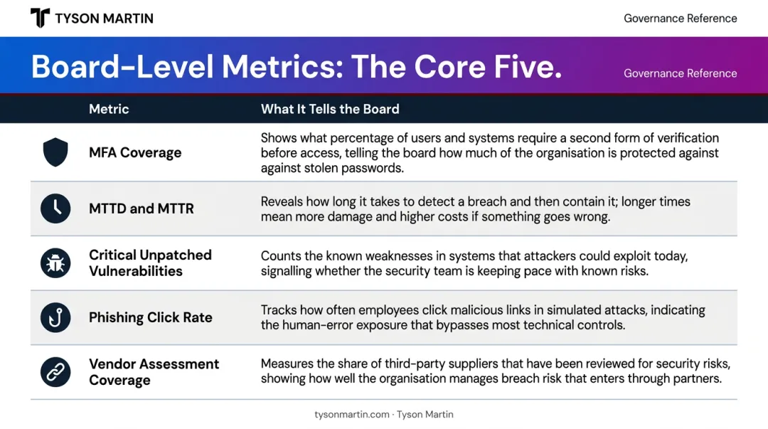 Five core board cybersecurity metrics table with governance so-what statements