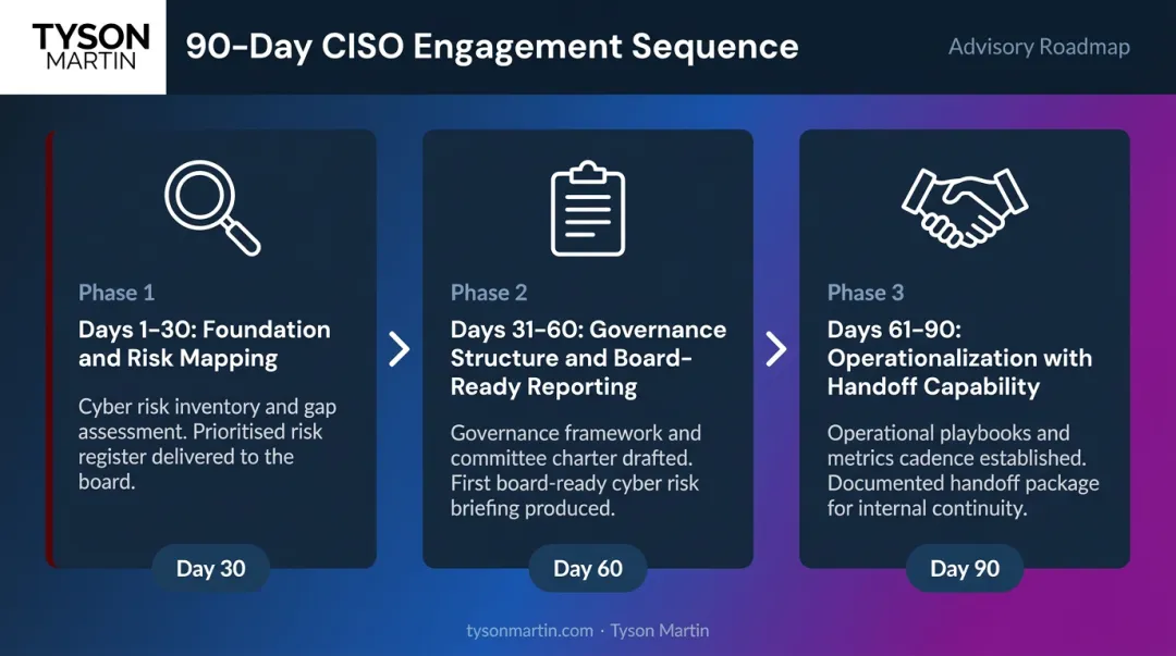 90-day fractional CISO engagement timeline for board governance implementation