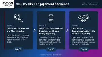 90-day fractional CISO engagement timeline for board governance implementation