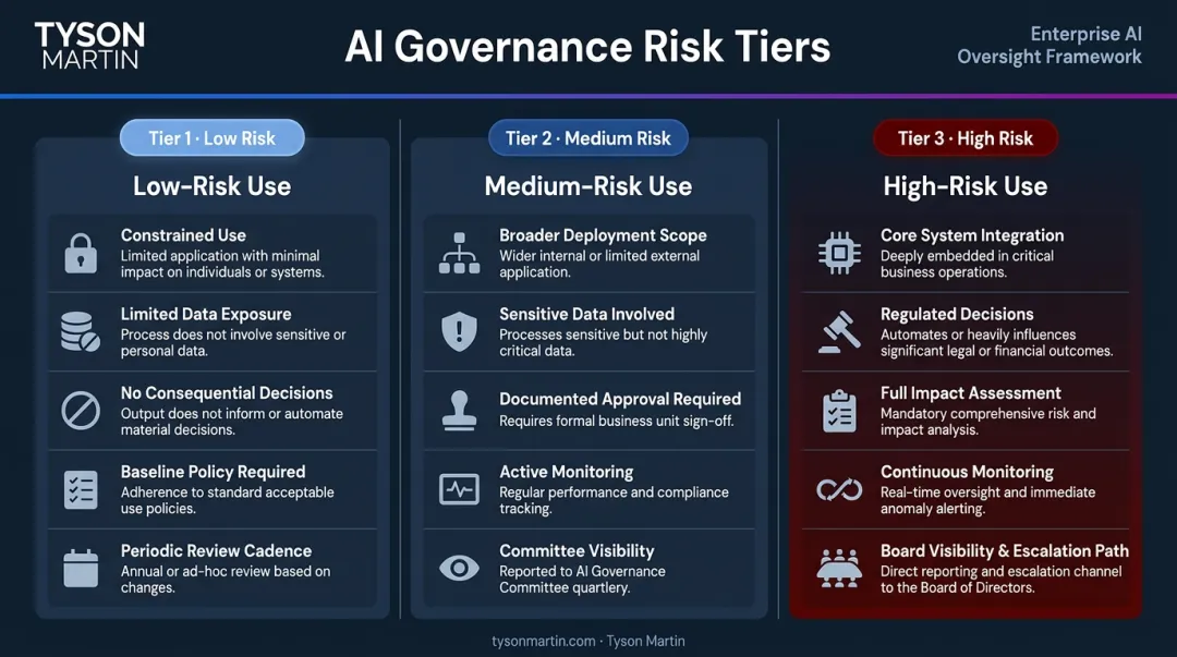 Three-tier AI risk model governance requirements comparison chart low medium high