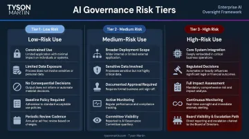 Three-tier AI risk model governance requirements comparison chart low medium high