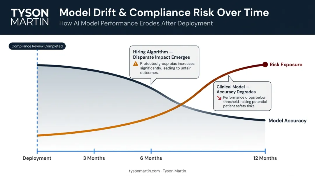 AI model drift timeline showing performance degradation in hiring and clinical systems