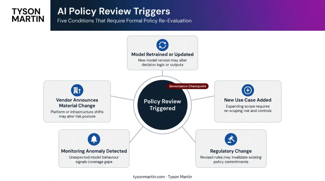 Five AI governance policy review triggers requiring immediate policy update review