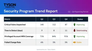 Board risk reporting trend metrics table showing quarterly improvement deterioration status