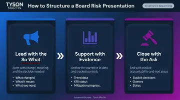 Three-step board risk report sequencing framework lead support close structure