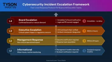 Four-level board risk escalation threshold framework from informational to immediate notification