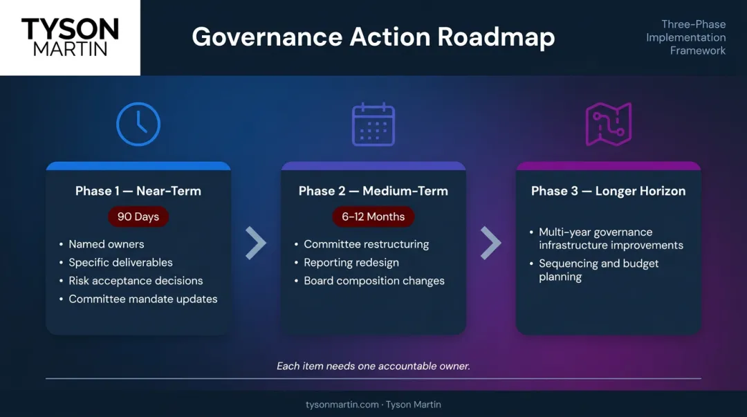 Three-phase governance review action plan timeline from 90 days to multi-year horizon