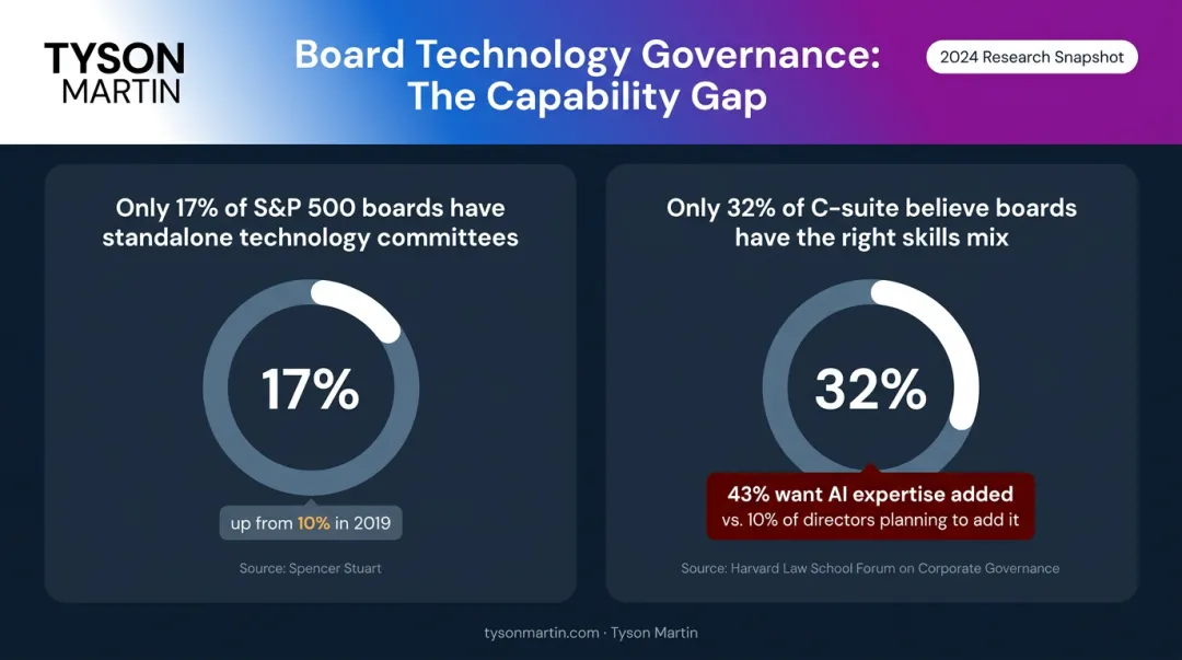 Board skills gap statistics comparing technology committee adoption and AI expertise data