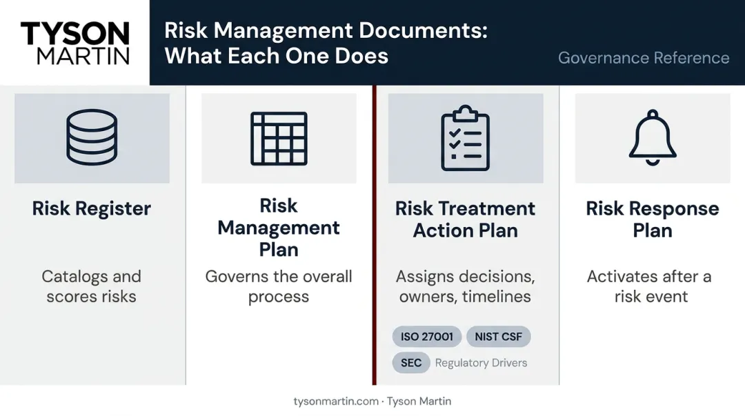Risk document hierarchy comparing register treatment plan and response plan purposes