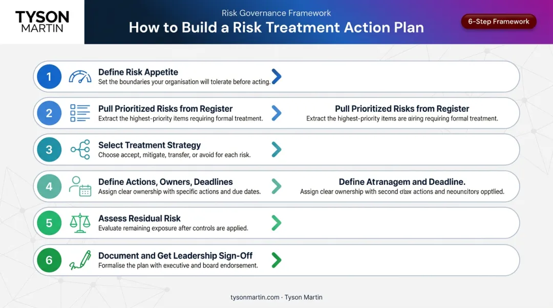 Six-step risk treatment action plan building process flow from appetite to sign-off