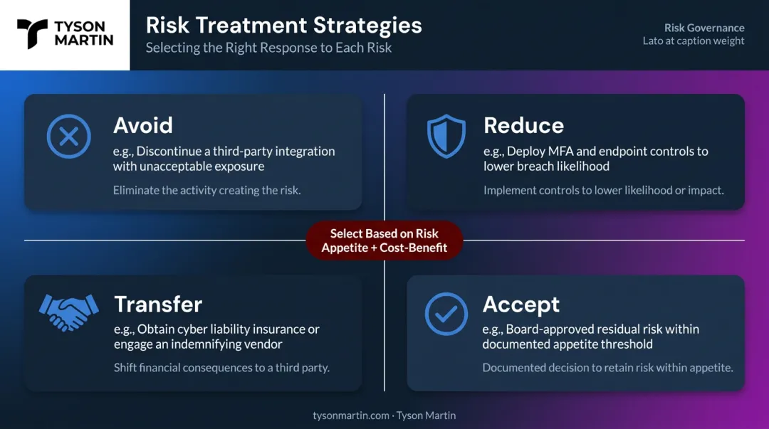 Four risk treatment strategies avoid reduce transfer accept decision framework infographic