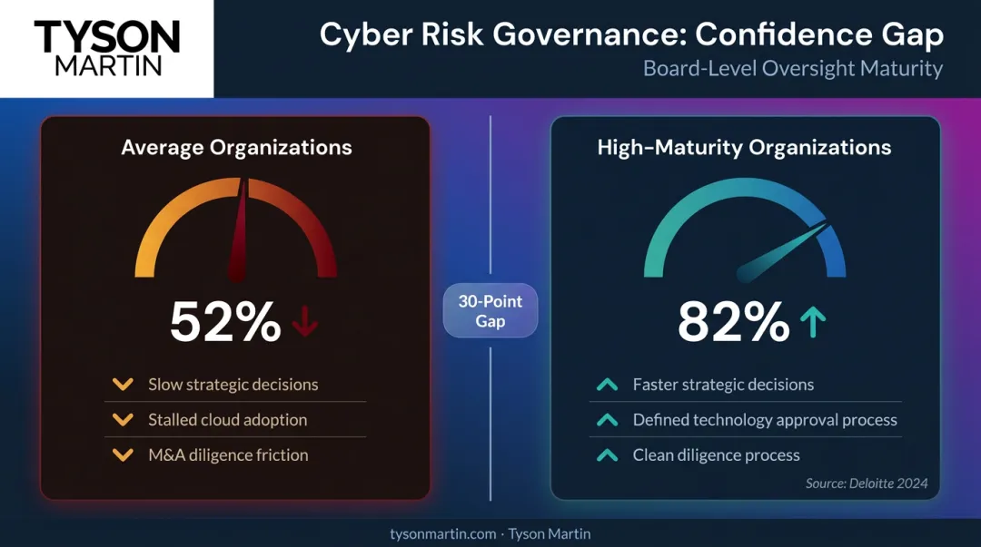 Board cyber risk confidence gap 52 percent versus 82 percent maturity comparison infographic