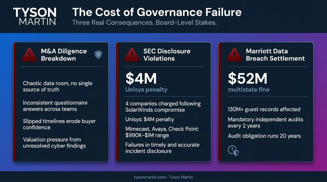 Real-world regulatory penalty examples for cybersecurity governance failures and disclosure violations