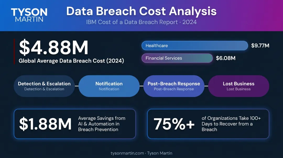 Data breach cost breakdown by category with industry averages and prevention savings statistics