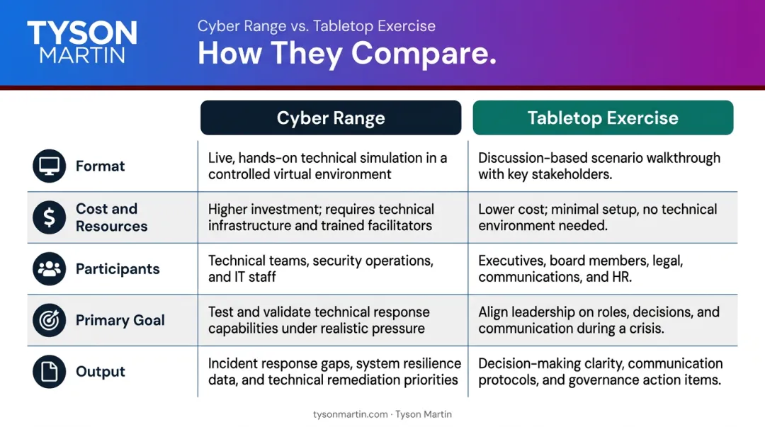 Cyber range versus tabletop exercise five-dimension comparison infographic