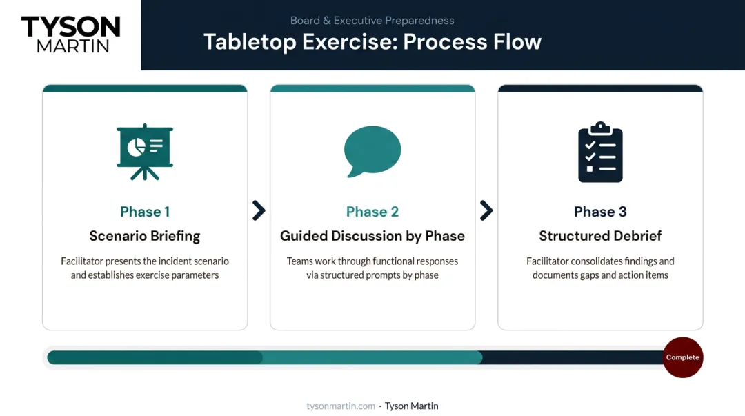 Three-phase tabletop exercise process from scenario briefing to structured debrief
