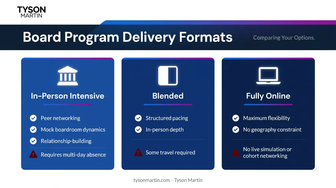 Board certification program format comparison online blended and in-person tradeoffs
