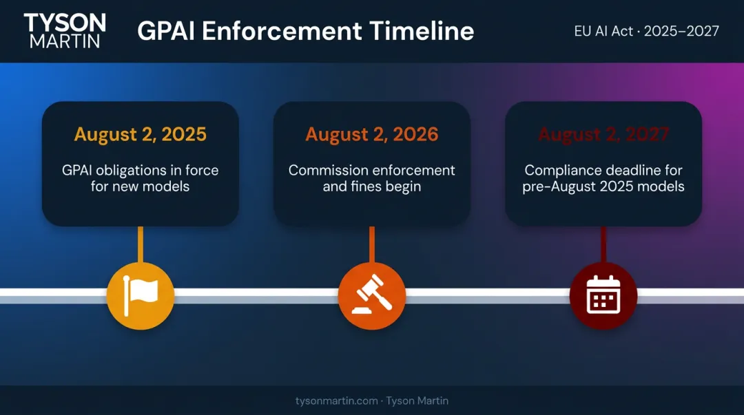 EU AI Act GPAI enforcement timeline three key compliance deadlines 2025 to 2027