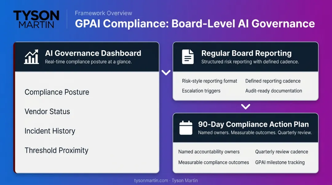 Three-component board AI governance structure for GPAI compliance oversight