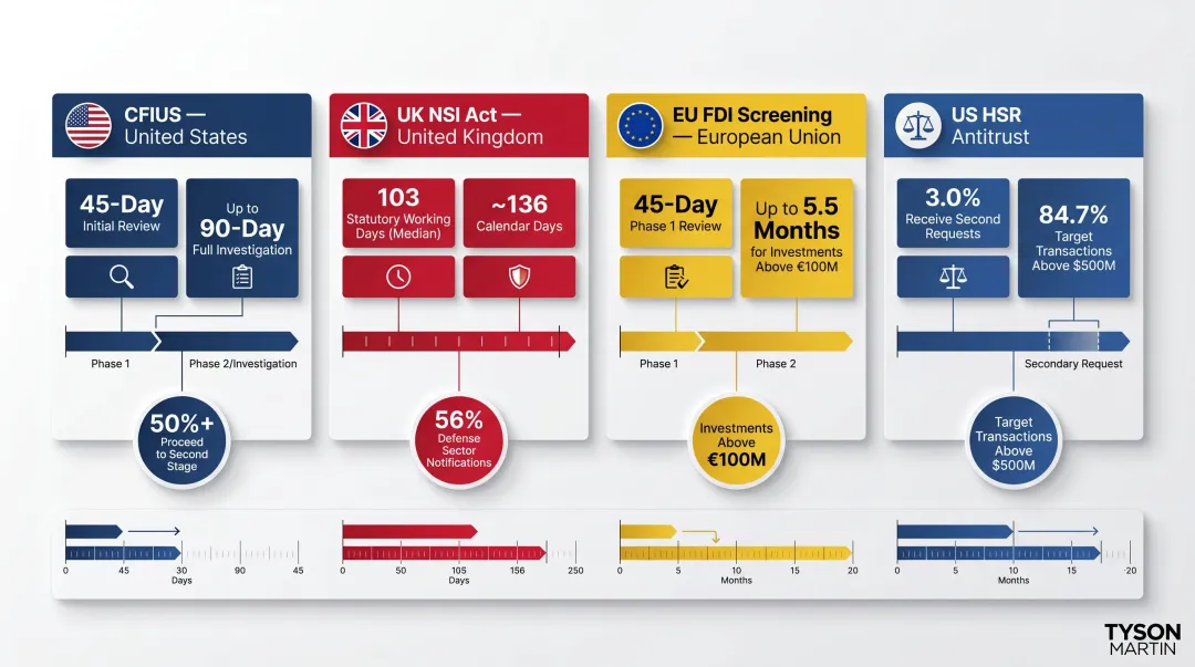 Cross-border M&A regulatory review timelines CFIUS NSI Act EU FDI HSR comparison