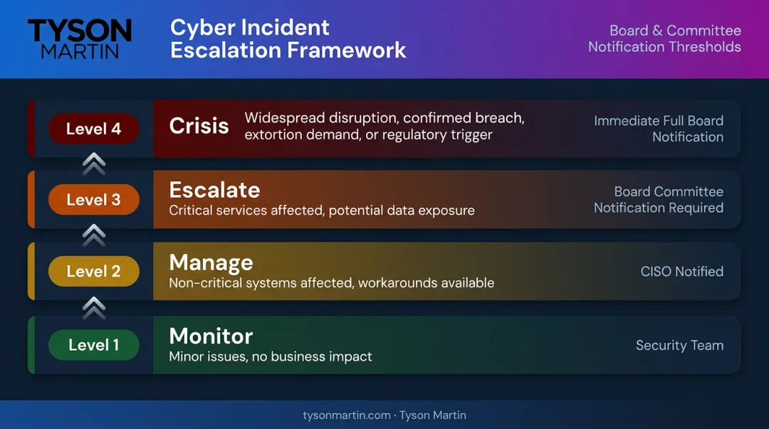 Four-level cybersecurity escalation threshold framework from monitor to crisis