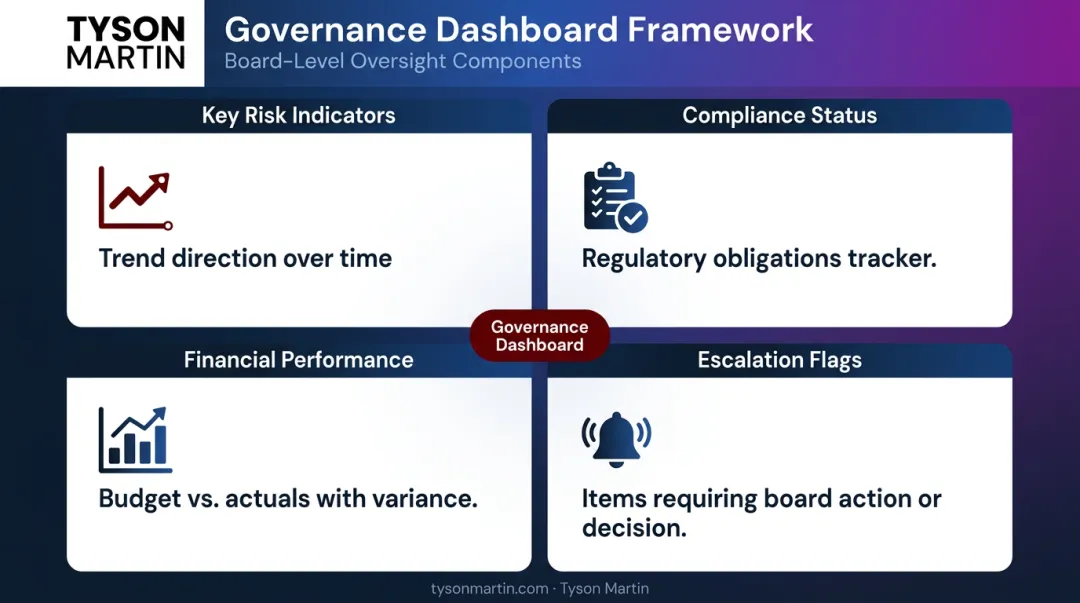 Board governance dashboard four components showing risk trend monitoring framework