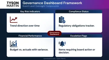 Board governance dashboard four components showing risk trend monitoring framework