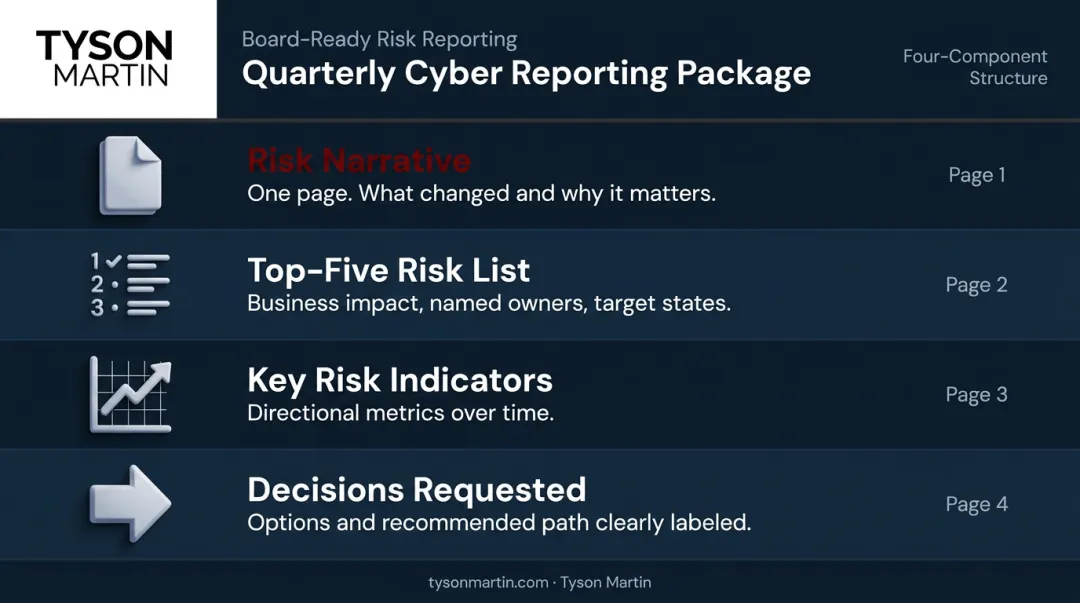 Board cyber risk reporting package four components for quarterly briefings