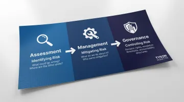 AI risk assessment versus management versus governance three-part framework diagram