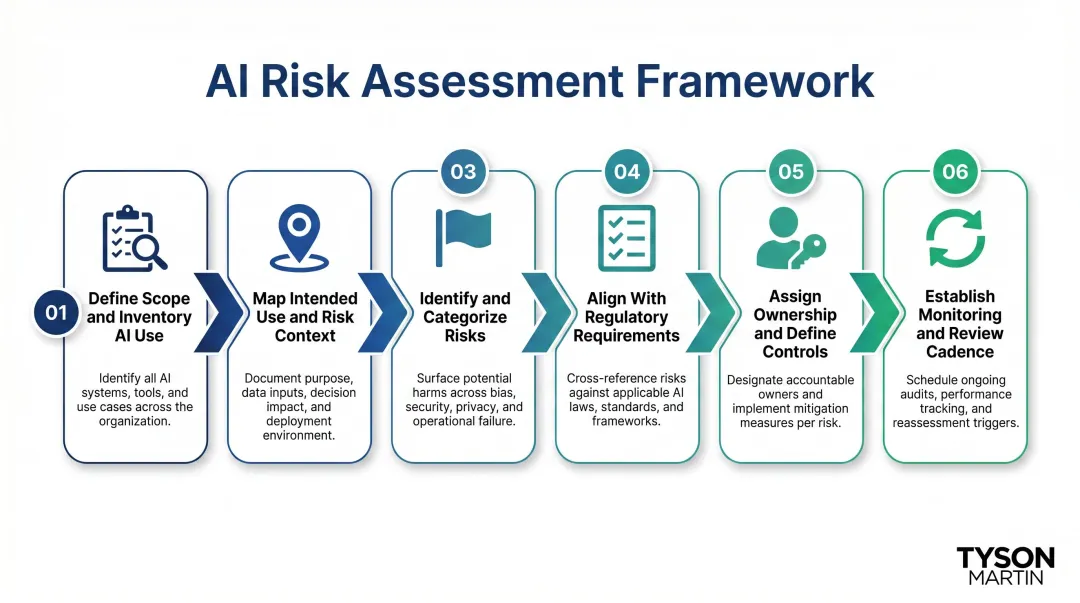 Six-step AI risk assessment process flow from scope definition to monitoring