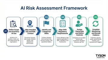 Six-step AI risk assessment process flow from scope definition to monitoring