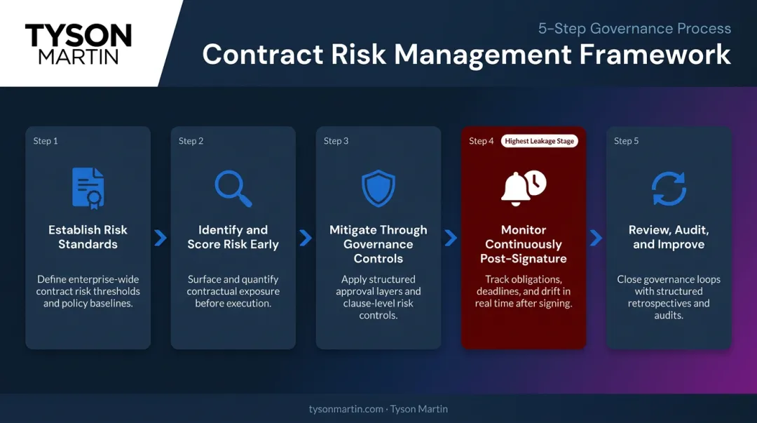 5-step contract risk management framework from risk standards to continuous monitoring