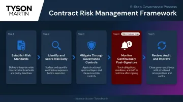 5-step contract risk management framework from risk standards to continuous monitoring