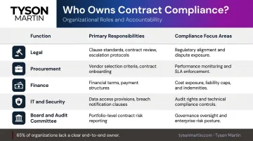 Cross-functional contract compliance ownership breakdown by department and responsibility