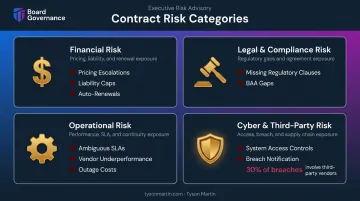 Four categories of contract risk financial legal operational and cyber explained