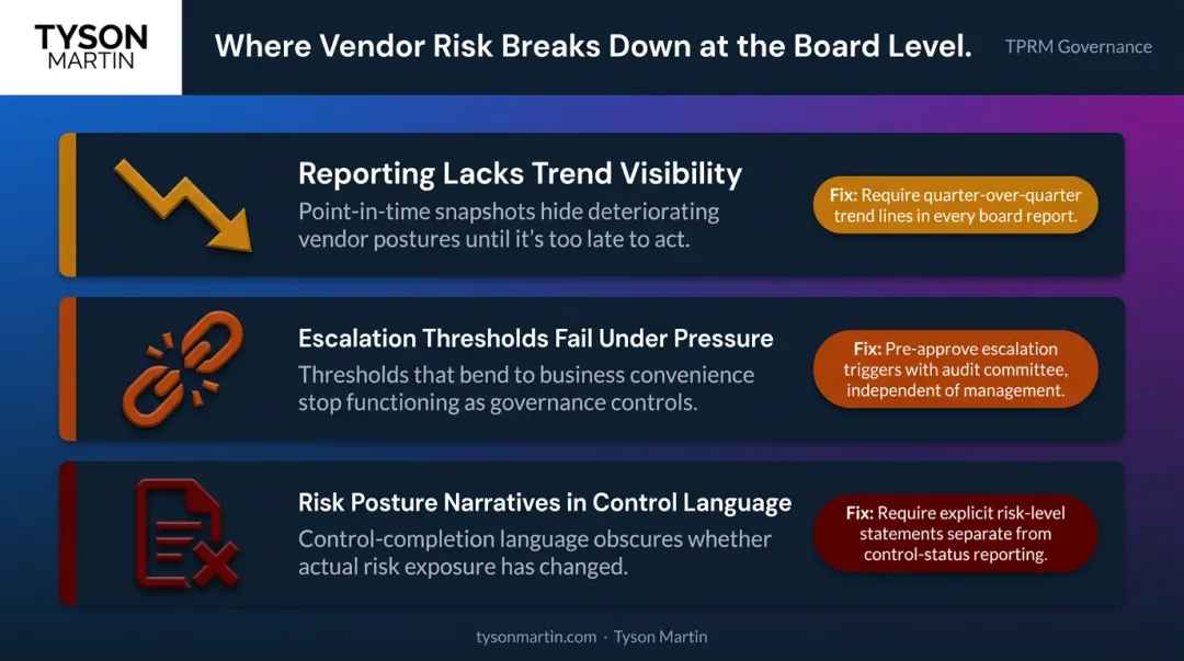 Three common TPRM board reporting failure patterns with governance breakdown indicators