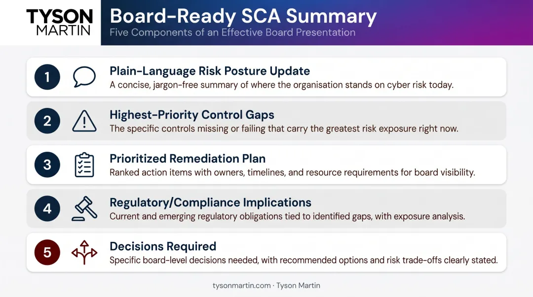 Five components of board-ready SCA security reporting summary infographic