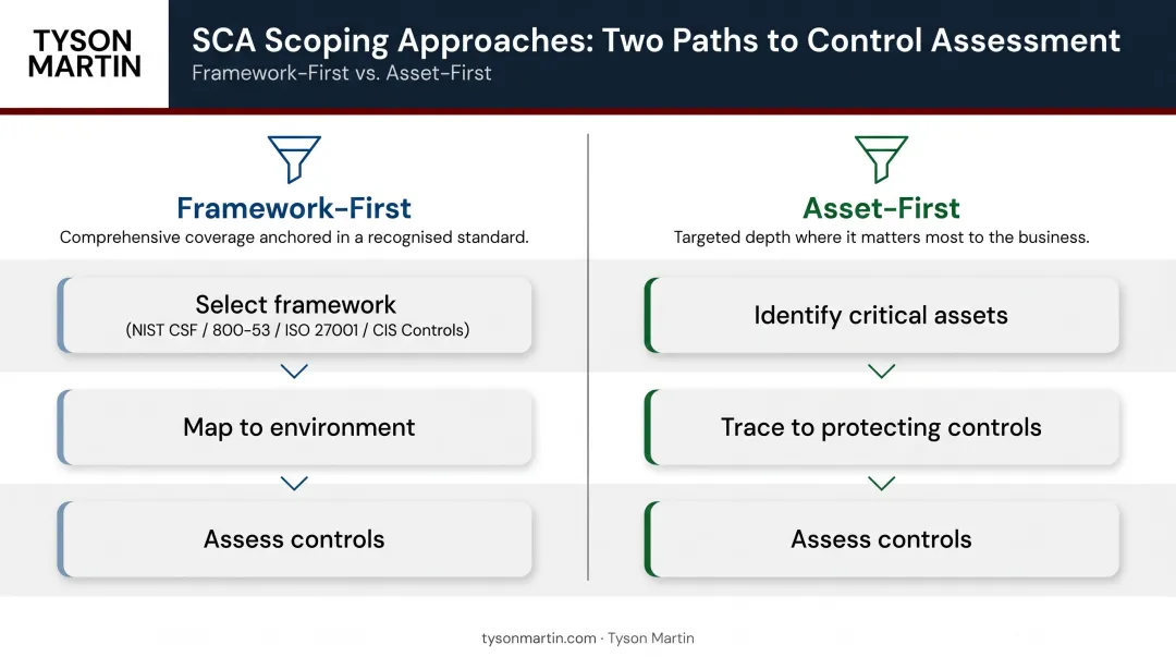 Two SCA scoping approaches framework-first versus asset-first comparison infographic