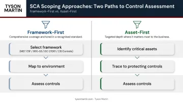 Two SCA scoping approaches framework-first versus asset-first comparison infographic