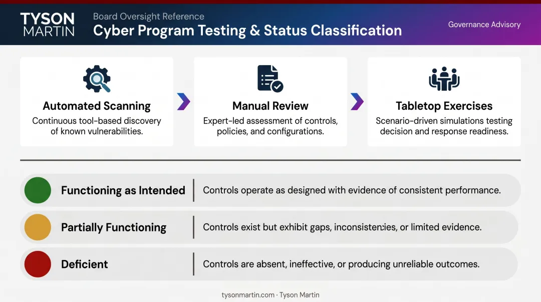 Security control testing methods and three-tier effectiveness classification framework infographic