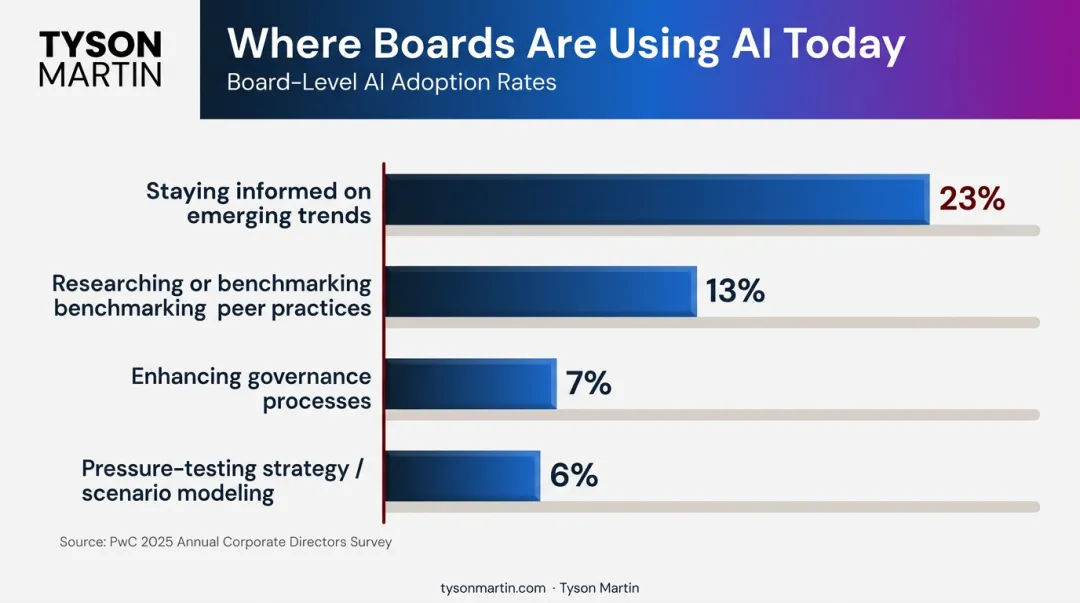 Board AI adoption rates by use case percentage comparison infographic 2025
