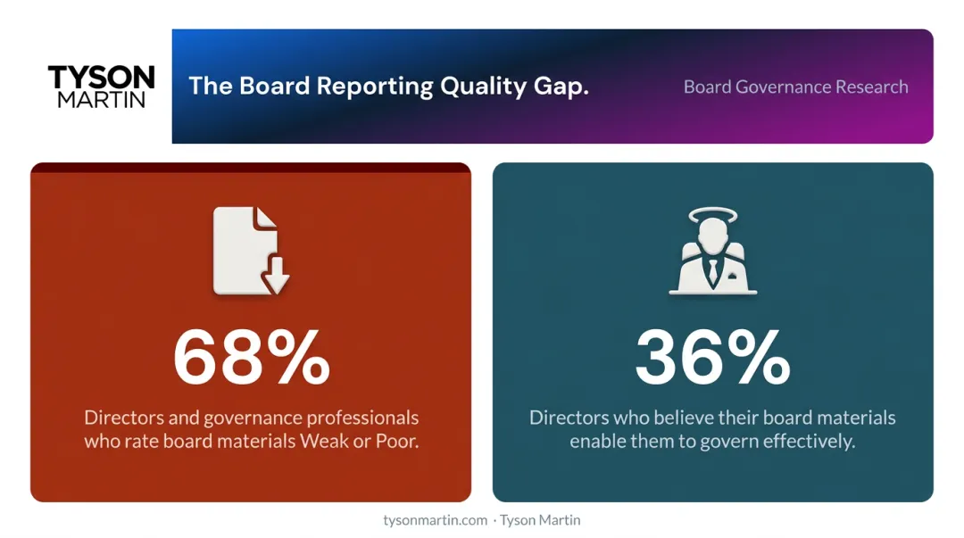 Board material quality statistics directors rating governance documents weak or poor